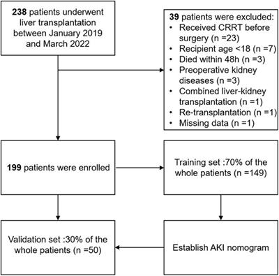 A Novel Online Calculator Predicting Acute Kidney Injury After Liver Transplantation: A Retrospective Study
